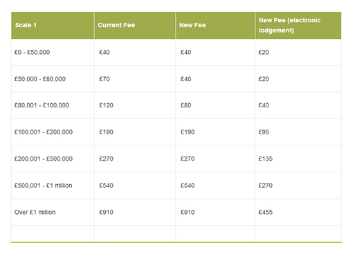 Land Registry Fee Reductions From Monday 17th March PSG Connect